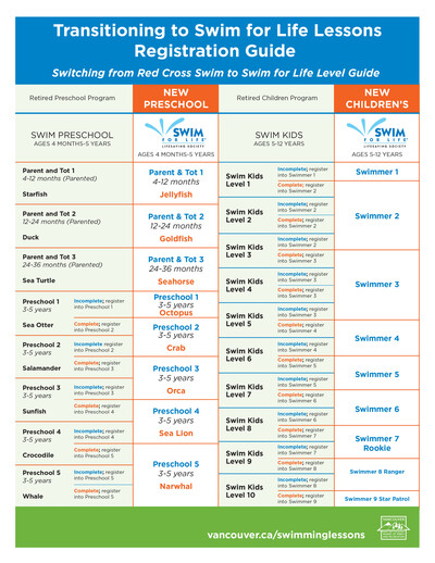 swim transition chart